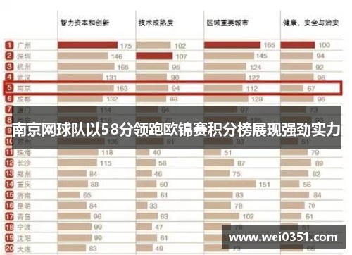 南京网球队以58分领跑欧锦赛积分榜展现强劲实力